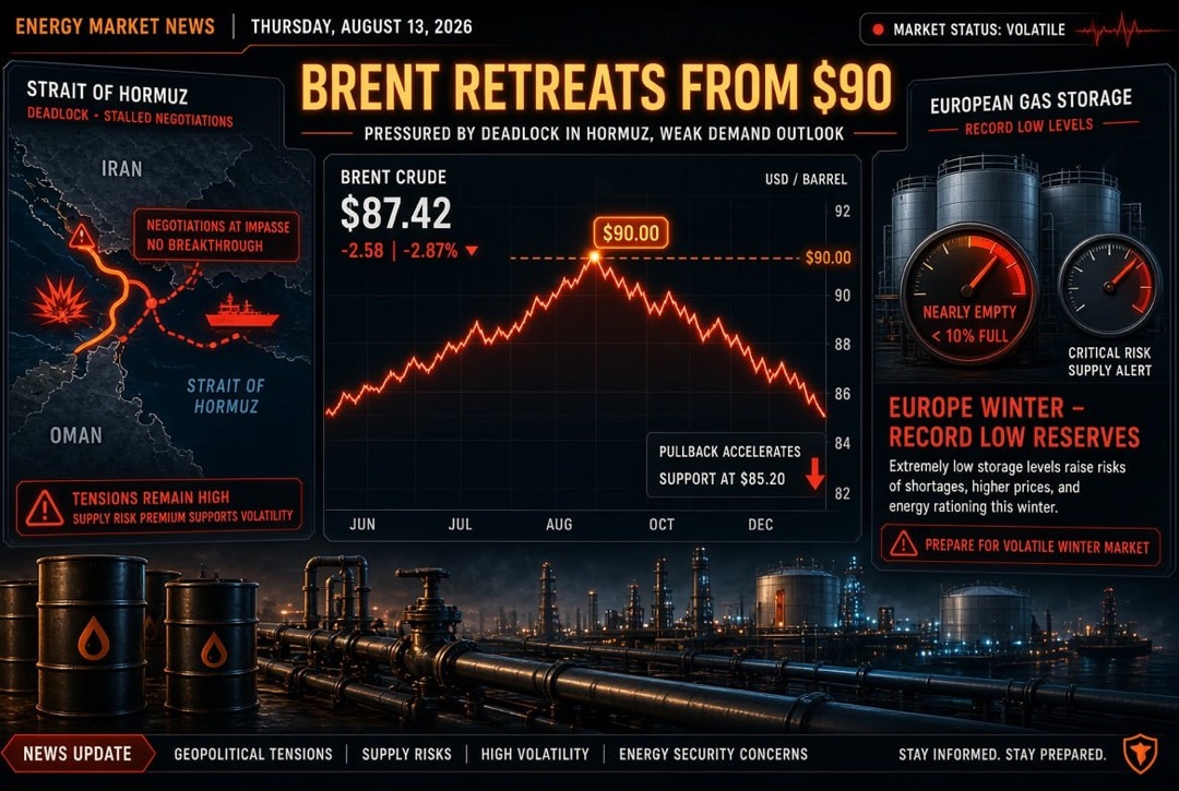 Nouvelles pétrole et énergie — Jeudi, 13 août 2026 : Brent recule sous 90 $ face à l'impasse autour du détroit d'Ormuz ; L'Europe entre dans l'hiver avec des réserves de gaz historiquement faibles.