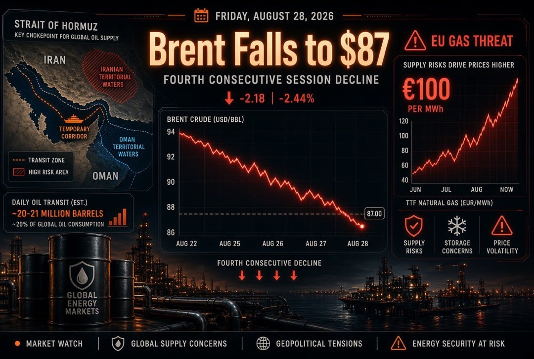 Actualités pétrole et énergie — vendredi 28 août 2026 : l'Iran et Oman partagent le détroit d'Ormuz, Brent tombe pour la quatrième session à 87 $, l'Europe risque du gaz à 100 €