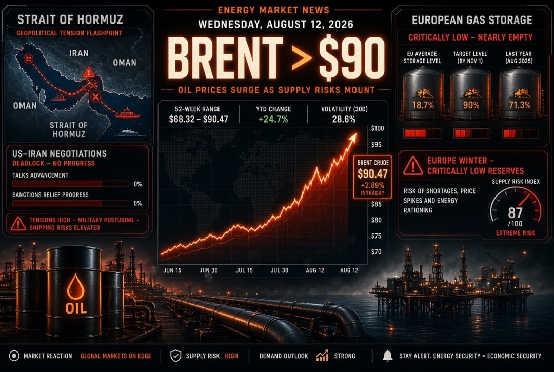 Actualités pétrole et gaz - mercredi 12 août 2026 : Brent se maintient au-dessus de 90 $ dans le contexte de l'impasse des négociations entre les États-Unis et l'Iran concernant le détroit d'Ormuz ; l'Europe entre dans l'hiver avec des réserves de gaz cri