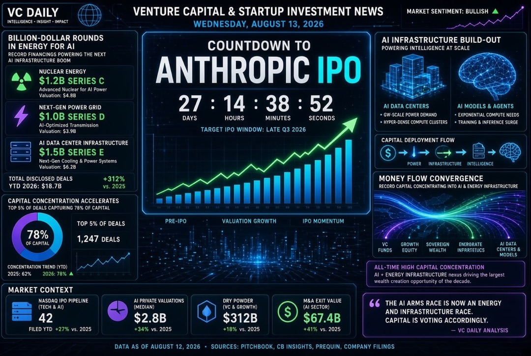 Actualités sur les startups et les investissements en capital-risque — mercredi 13 août 2026 : compte à rebours vers l'IPO d'Anthropic, milliards levés dans l'énergie pour l'IA et concentration de capital record.